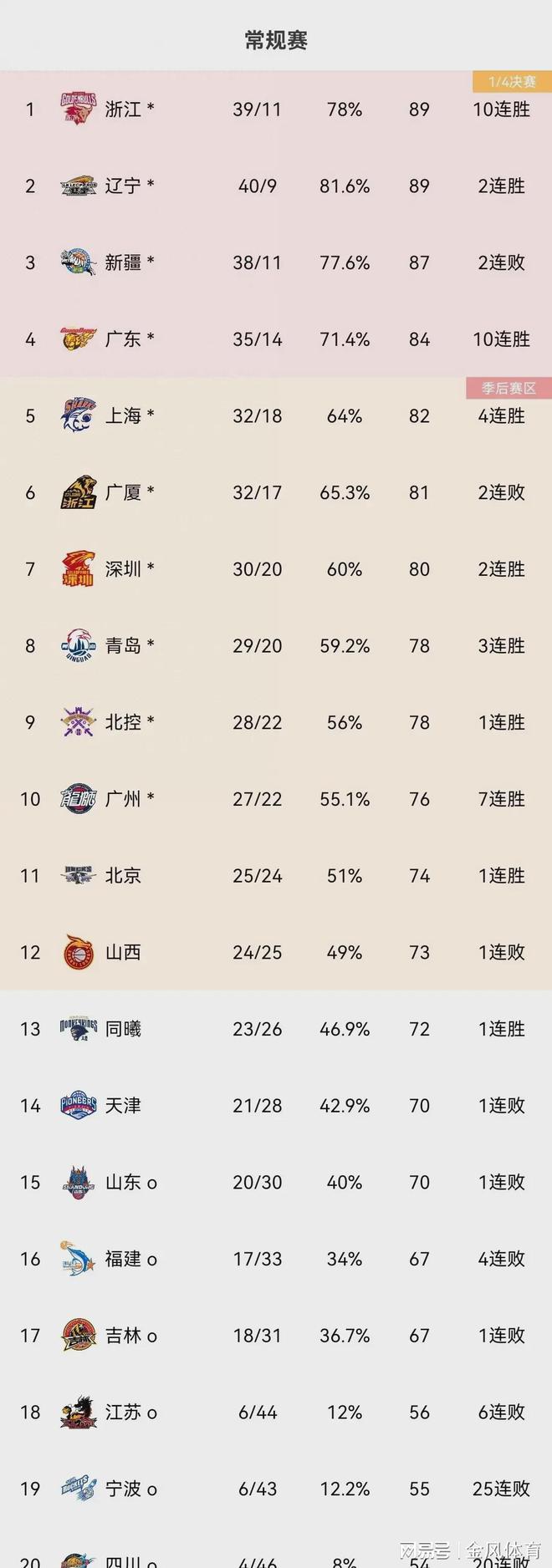上海男篮轻松击败青岛，继续领跑积分榜的简单介绍